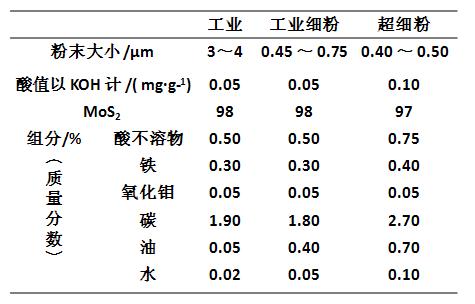 润滑用二硫化钼粉末的国际标准